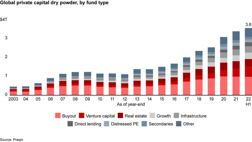 Ample dry powder puts private equity in good seed to weather a downturn