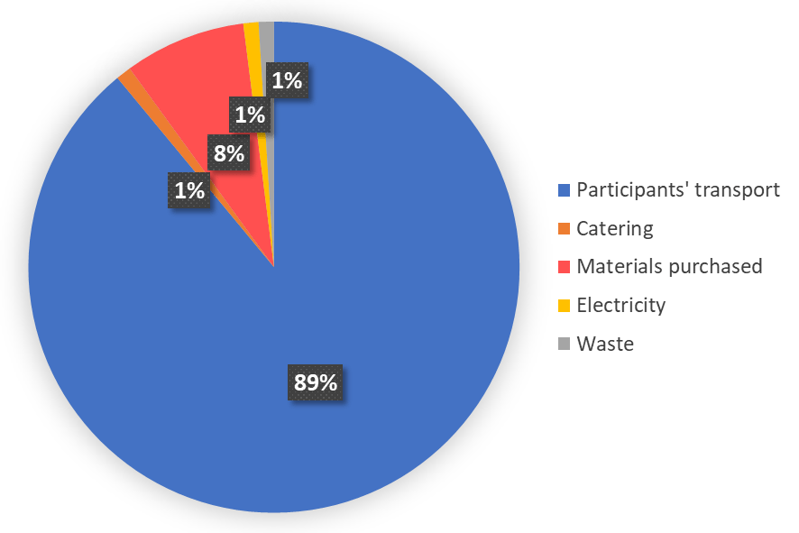 IPEM Cannes 2022 - Carbon Footprint