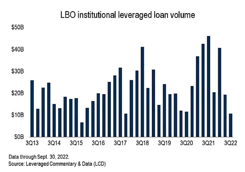 LBO institutional leveraged lan volume
