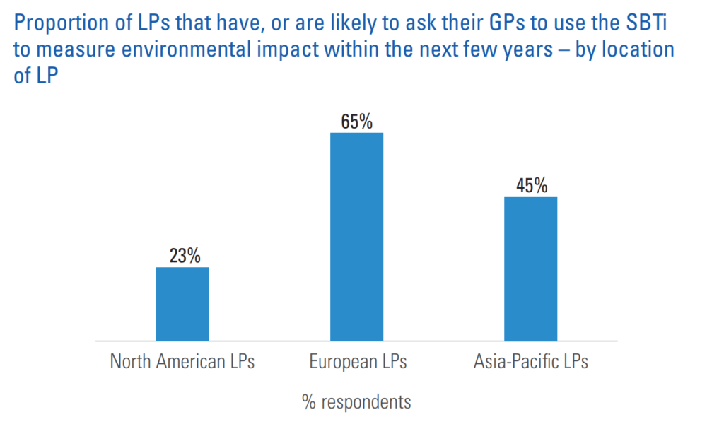 Proporsion of LPs that have, or are likely to ask theyr GPs to use the SBTi to measure envirinmental impact within the next few years - by location of LP