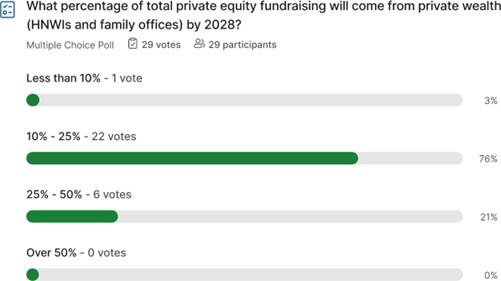 What percentage of total private equity fundraising will come from private wealth (HNWIs and family offices) by 2028 What percentage of total private equity fundraising will come from private wealth (HNWIs and family offices) by 2028