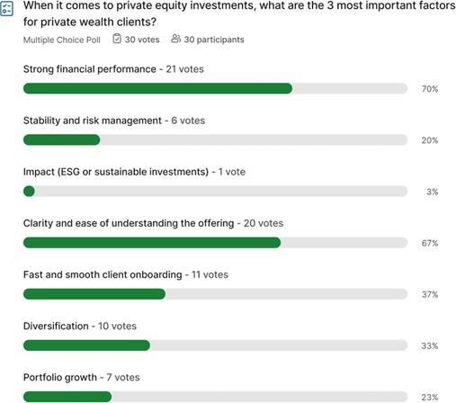 When it comes to private equity investments, what are the 3 most important factors for private wealth clients When it comes to private equity investments, what are the 3 most important factors for private wealth clients