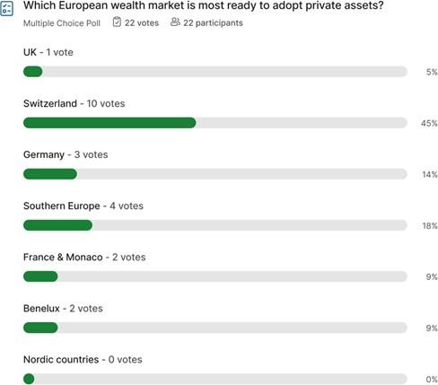 Which European wealth market is most ready to adopt private assets Which European wealth market is most ready to adopt private assets