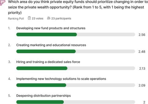 Which area do you think private equity funds should prioritize changing in order to seize the private wealth opportunity Which area do you think private equity funds should prioritize changing in order to seize the private wealth opportunity